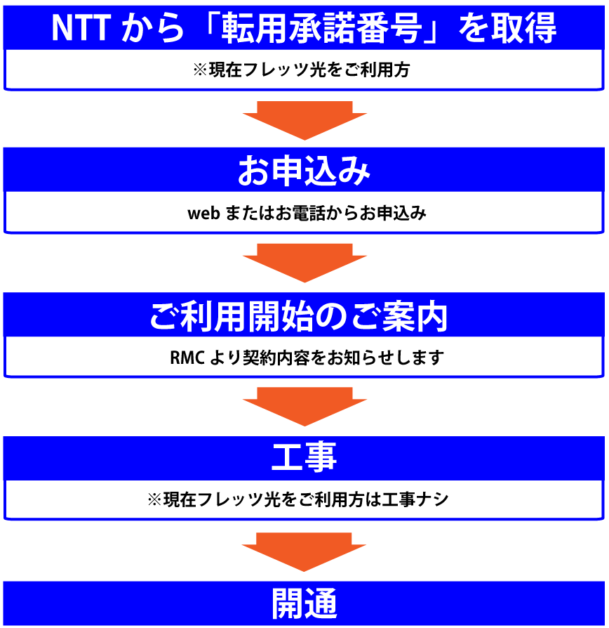 ドラゴン光申込み流れ