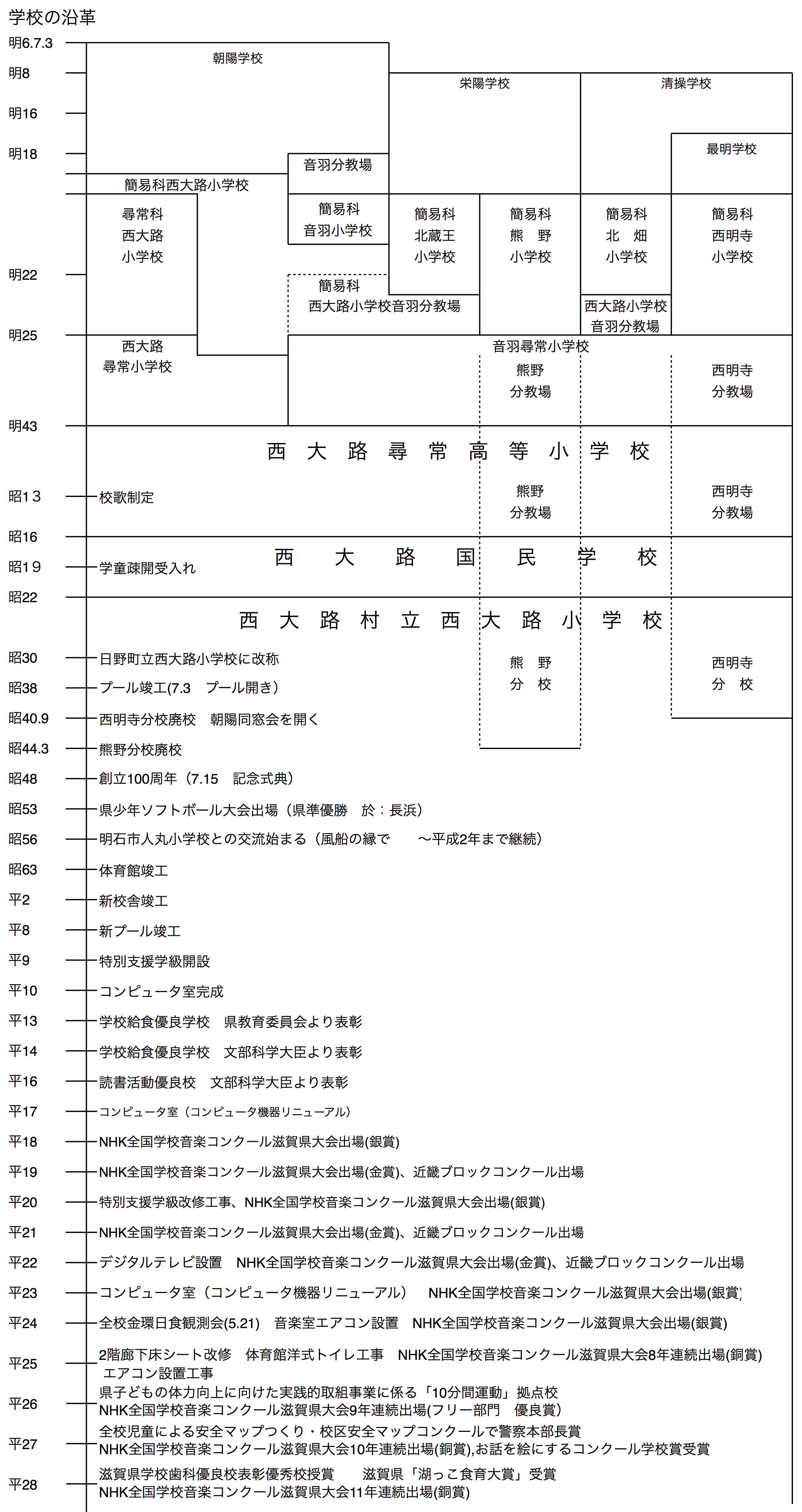 沿革史